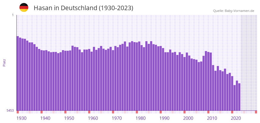 Hasan in der Vornamen-Hitliste von Deutschland (1930-2023)