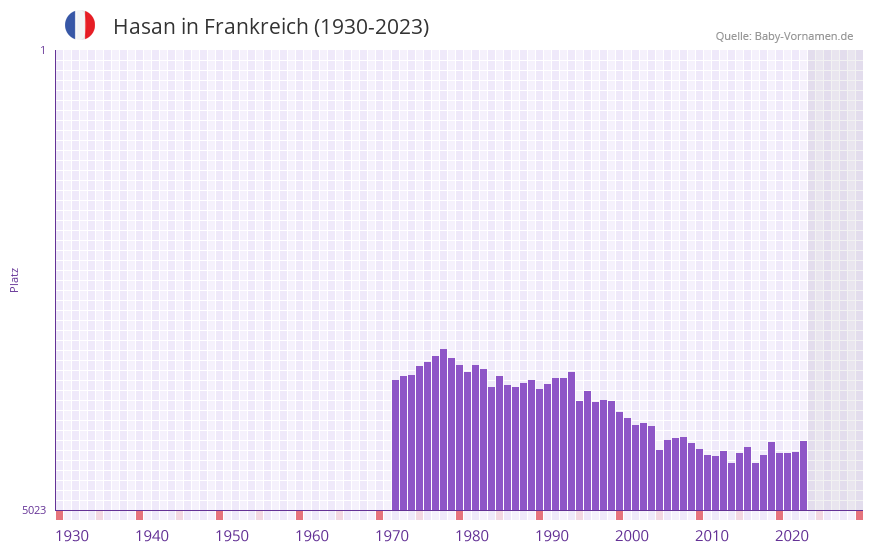 Hasan in der Vornamen-Hitliste von Frankreich (1930-2023)