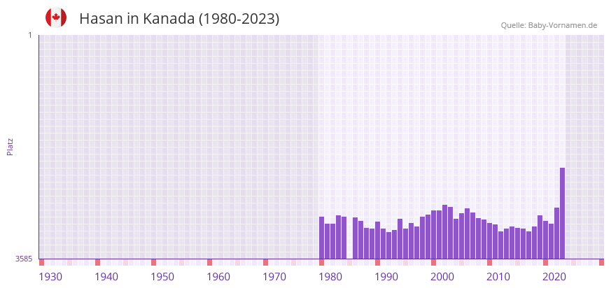 Hasan in der Vornamen-Hitliste von Kanada (1980-2023)