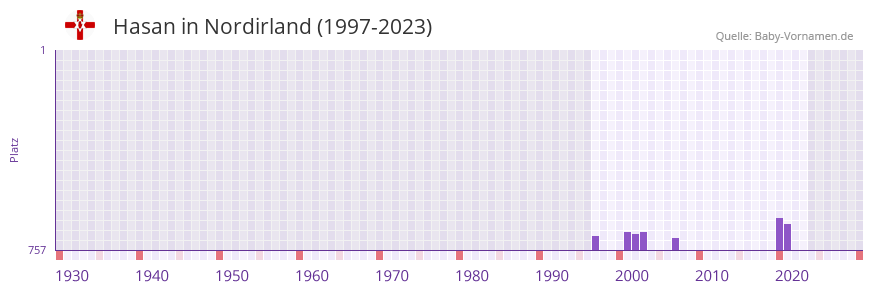 Hasan in der Vornamen-Hitliste von Nordirland (1997-2023)