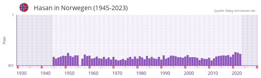 Hasan in der Vornamen-Hitliste von Norwegen (1945-2023)