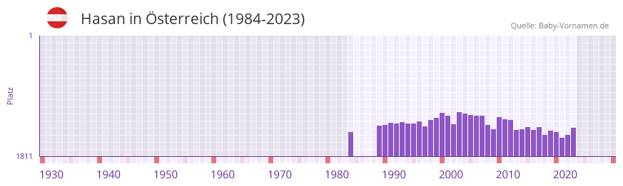 Hasan in der Vornamen-Hitliste von sterreich (1984-2023)