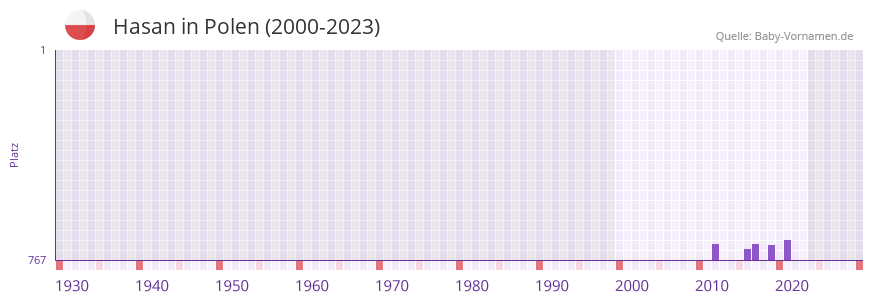 Hasan in der Vornamen-Hitliste von Polen (2000-2023)