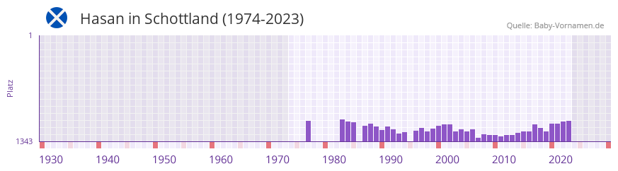 Hasan in der Vornamen-Hitliste von Schottland (1974-2023)
