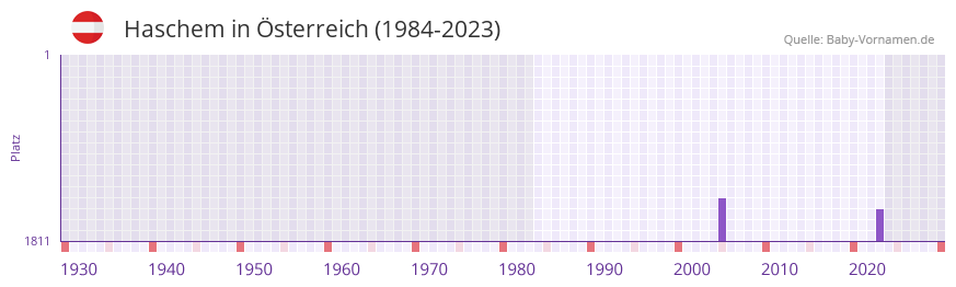 Haschem in der Vornamen-Hitliste von sterreich (1984-2023)