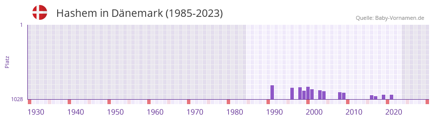 Hashem in der Vornamen-Hitliste von Dänemark (1985-2023) Hashem in der Vornamen-Hitliste von Dänemark (1985-2023)
