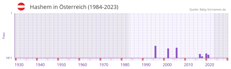 Hashem in der Vornamen-Hitliste von Österreich (1984-2023) Hashem in der Vornamen-Hitliste von Österreich (1984-2023)
