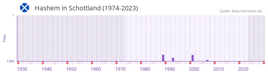 Hashem in der Vornamen-Hitliste von Schottland (1974-2023) Hashem in der Vornamen-Hitliste von Schottland (1974-2023)