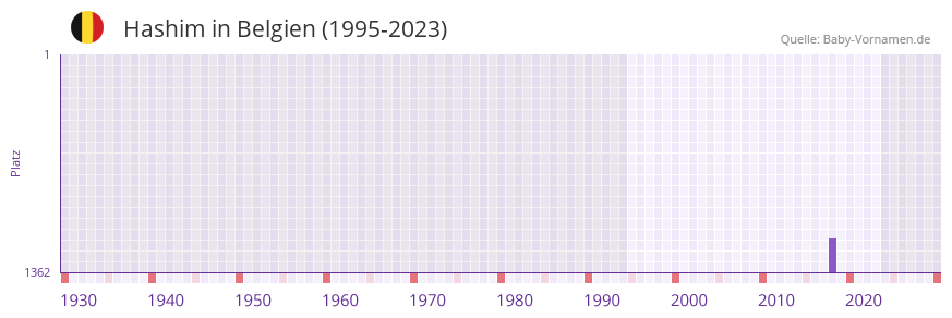 Hashim in der Vornamen-Hitliste von Belgien (1995-2023)