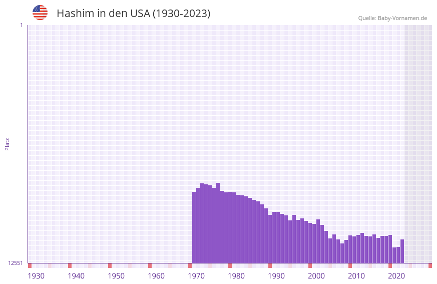 Hashim in der Vornamen-Hitliste von den USA (1930-2023)