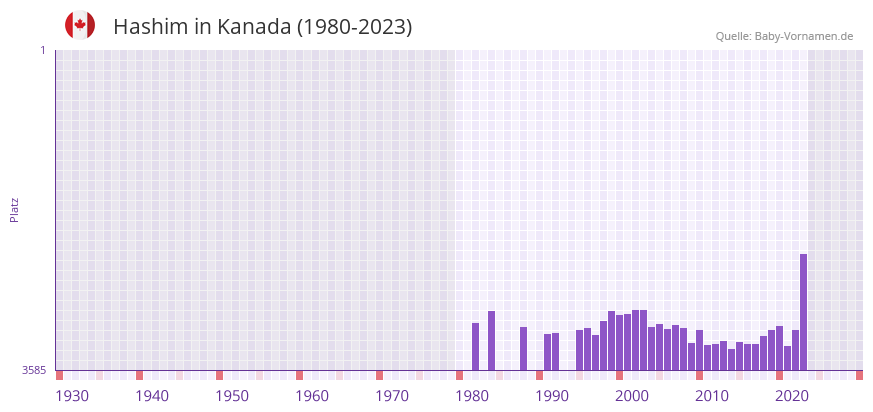 Hashim in der Vornamen-Hitliste von Kanada (1980-2023)
