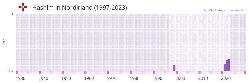 Hashim in der Vornamen-Hitliste von Nordirland (1997-2023)