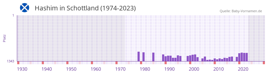 Hashim in der Vornamen-Hitliste von Schottland (1974-2023)