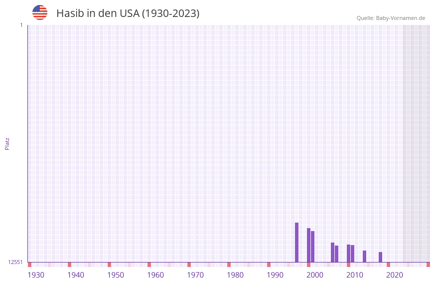 Hasib in der Vornamen-Hitliste von den USA (1930-2023) Hasib in der Vornamen-Hitliste von den USA (1930-2023)