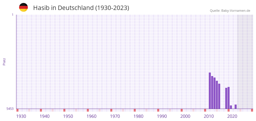 Hasib in der Vornamen-Hitliste von Deutschland (1930-2023) Hasib in der Vornamen-Hitliste von Deutschland (1930-2023)