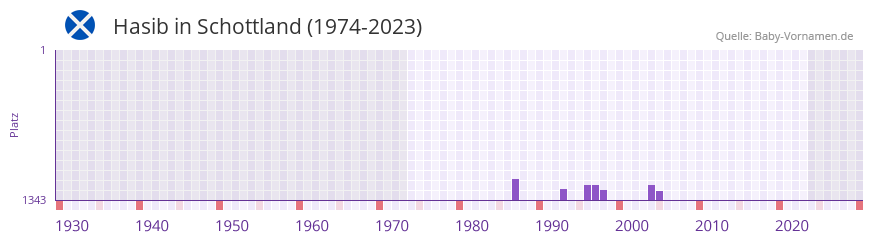 Hasib in der Vornamen-Hitliste von Schottland (1974-2023) Hasib in der Vornamen-Hitliste von Schottland (1974-2023)