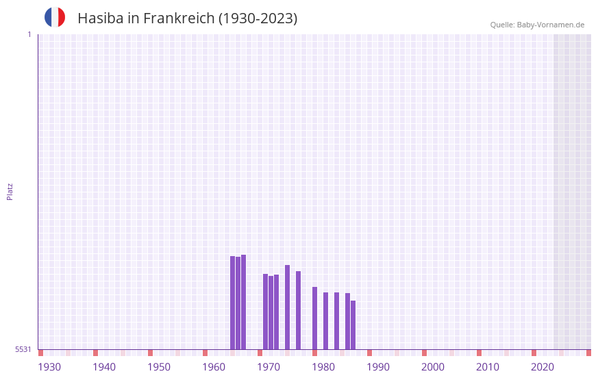 Hasiba in der Vornamen-Hitliste von Frankreich (1930-2023)