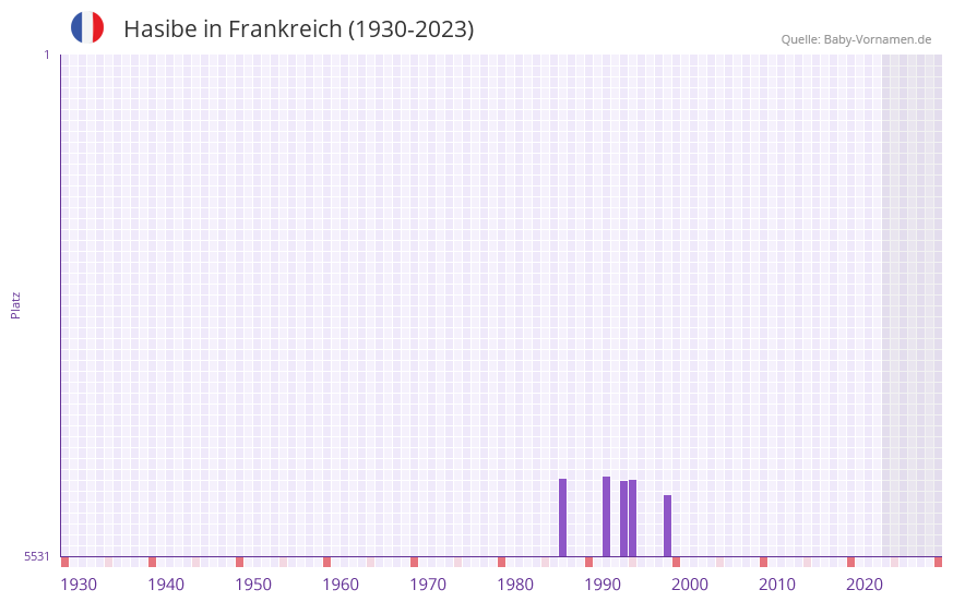 Hasibe in der Vornamen-Hitliste von Frankreich (1930-2023)