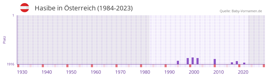 Hasibe in der Vornamen-Hitliste von sterreich (1984-2023)