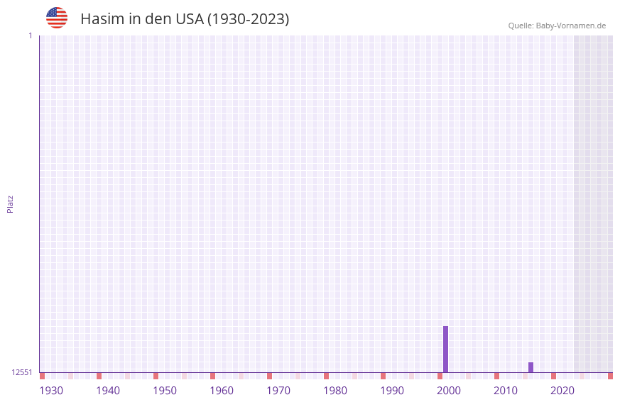 Hasim in der Vornamen-Hitliste von den USA (1930-2023)