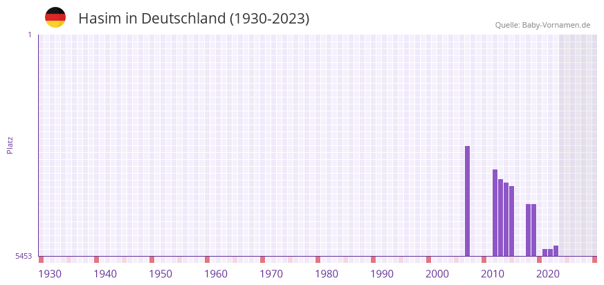 Hasim in der Vornamen-Hitliste von Deutschland (1930-2023)