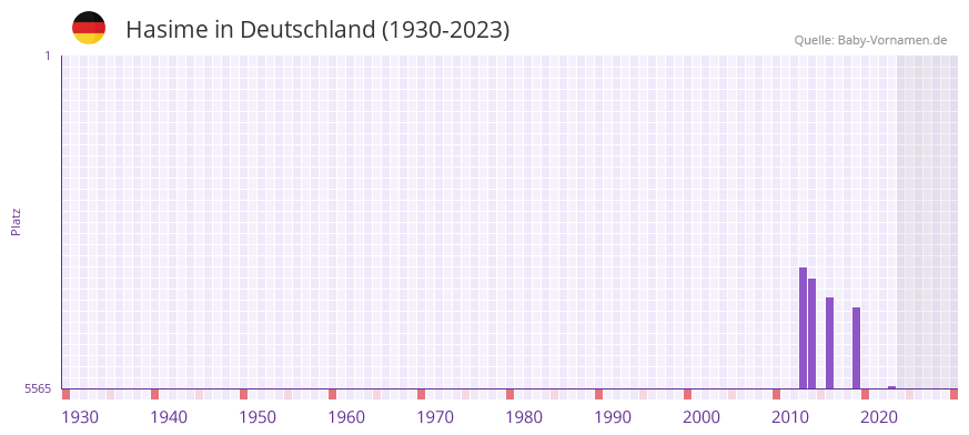 Hasime in der Vornamen-Hitliste von Deutschland (1930-2023)