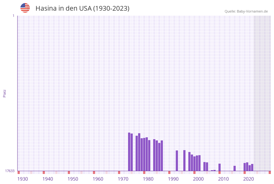 Hasina in der Vornamen-Hitliste von den USA (1930-2023) Hasina in der Vornamen-Hitliste von den USA (1930-2023)