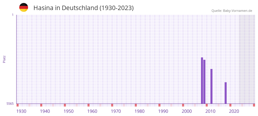 Hasina in der Vornamen-Hitliste von Deutschland (1930-2023) Hasina in der Vornamen-Hitliste von Deutschland (1930-2023)