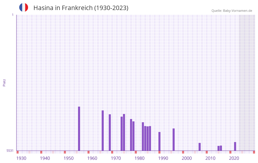 Hasina in der Vornamen-Hitliste von Frankreich (1930-2023) Hasina in der Vornamen-Hitliste von Frankreich (1930-2023)