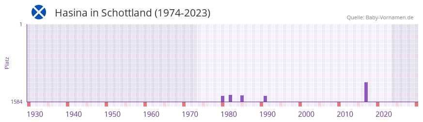 Hasina in der Vornamen-Hitliste von Schottland (1974-2023) Hasina in der Vornamen-Hitliste von Schottland (1974-2023)