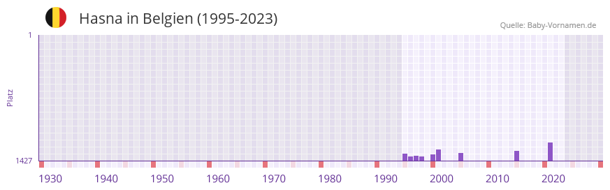 Hasna in der Vornamen-Hitliste von Belgien (1995-2023)