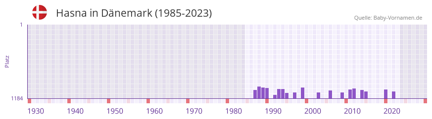 Hasna in der Vornamen-Hitliste von Dnemark (1985-2023)