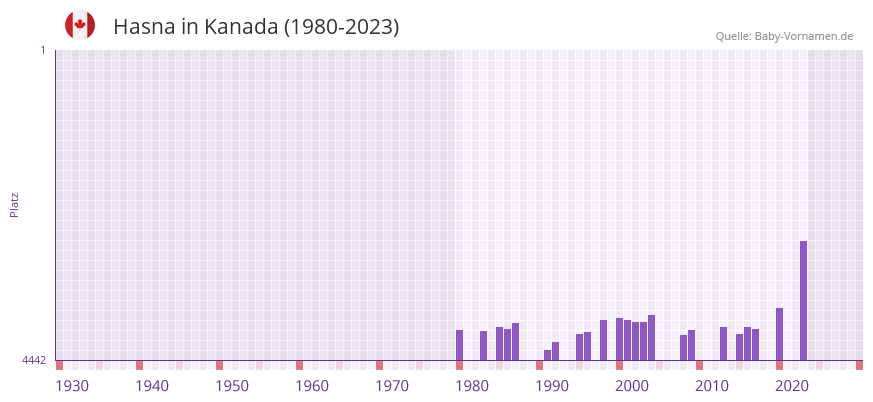 Hasna in der Vornamen-Hitliste von Kanada (1980-2023)