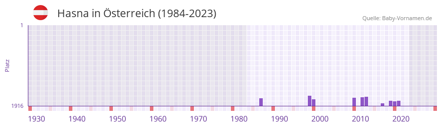 Hasna in der Vornamen-Hitliste von sterreich (1984-2023)