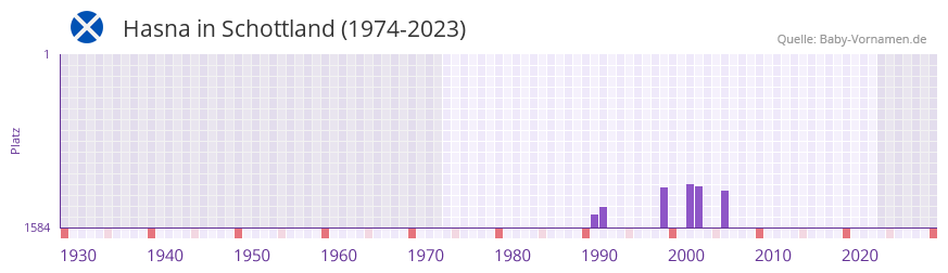 Hasna in der Vornamen-Hitliste von Schottland (1974-2023)