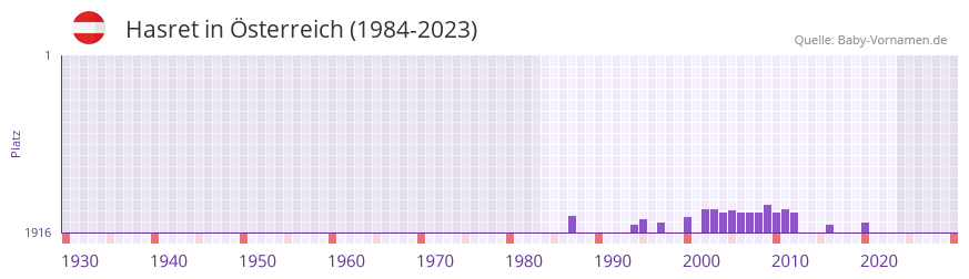 Hasret in der Vornamen-Hitliste von sterreich (1984-2023)