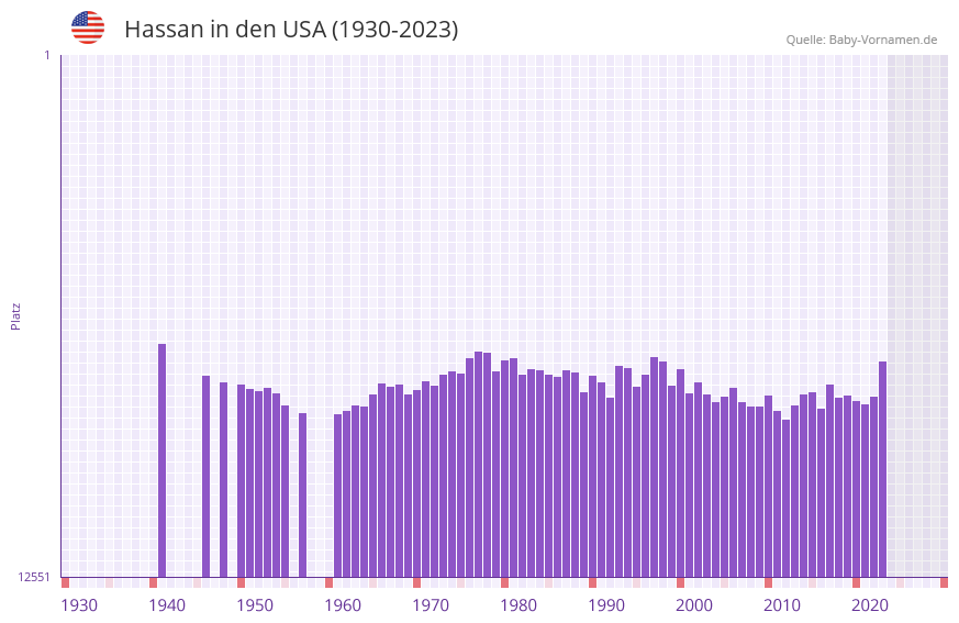 Hassan in der Vornamen-Hitliste von den USA (1930-2023)