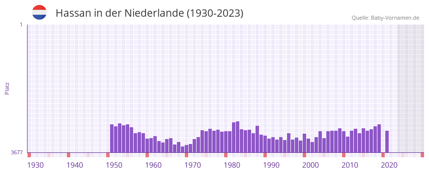 Hassan in der Vornamen-Hitliste von der Niederlande (1930-2023)