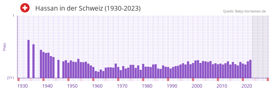 Hassan in der Vornamen-Hitliste von der Schweiz (1930-2023)