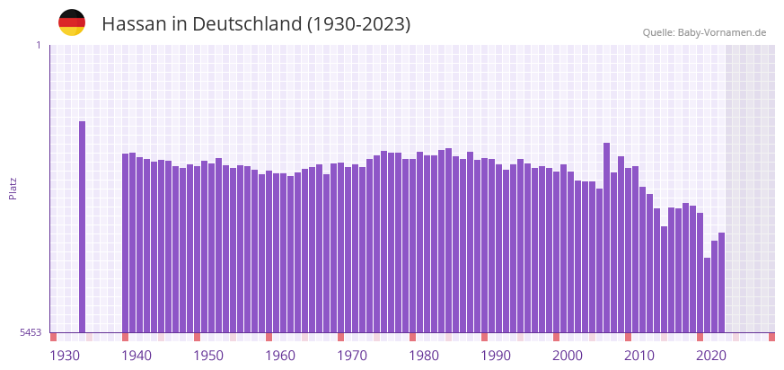 Hassan in der Vornamen-Hitliste von Deutschland (1930-2023)