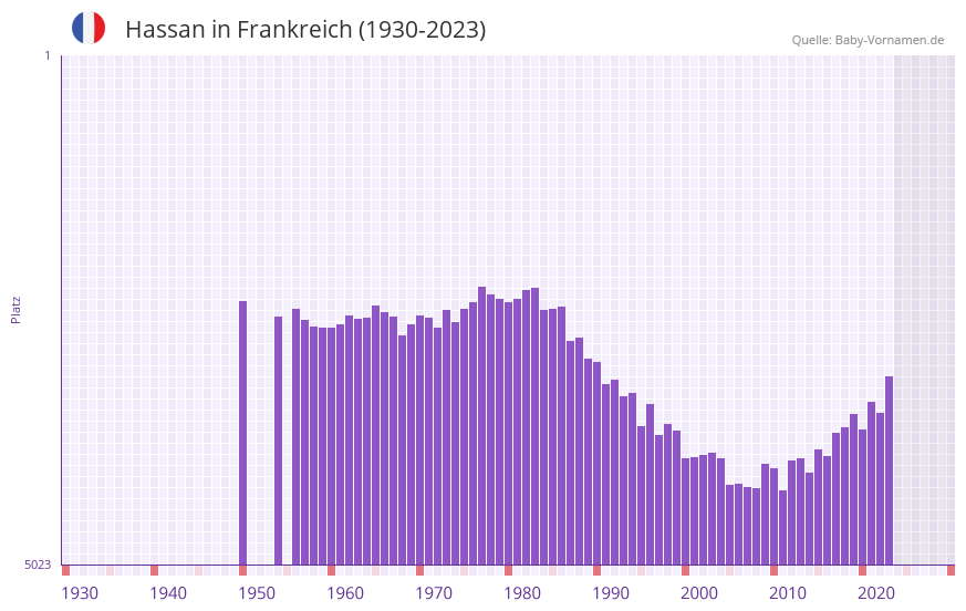 Hassan in der Vornamen-Hitliste von Frankreich (1930-2023)