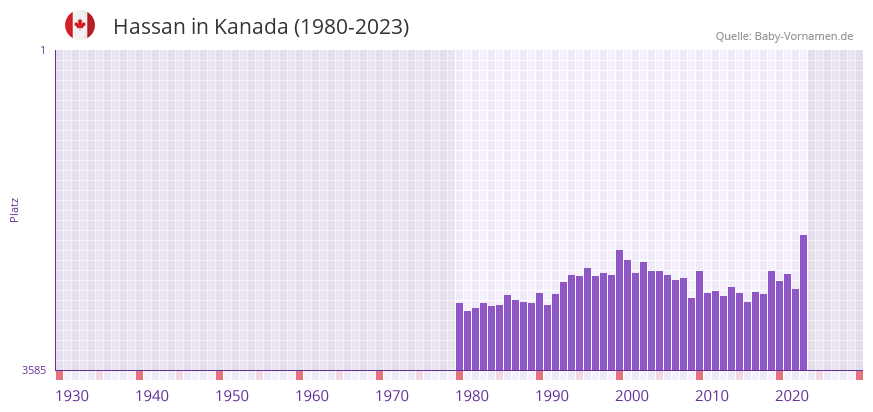 Hassan in der Vornamen-Hitliste von Kanada (1980-2023)