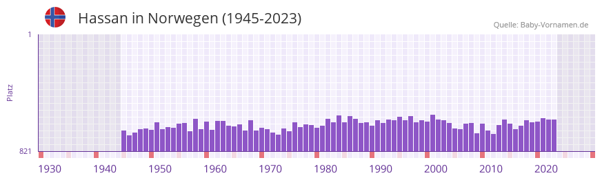 Hassan in der Vornamen-Hitliste von Norwegen (1945-2023)