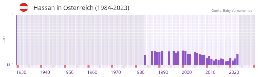 Hassan in der Vornamen-Hitliste von sterreich (1984-2023)