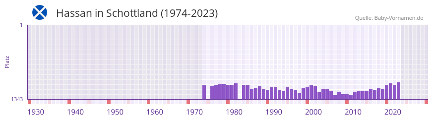 Hassan in der Vornamen-Hitliste von Schottland (1974-2023)