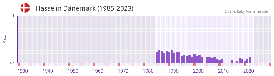 Hasse in der Vornamen-Hitliste von Dnemark (1985-2023)
