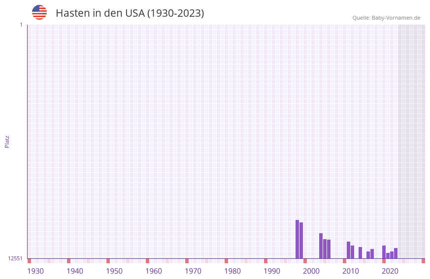 Hasten in der Vornamen-Hitliste von den USA (1930-2023) Hasten in der Vornamen-Hitliste von den USA (1930-2023)