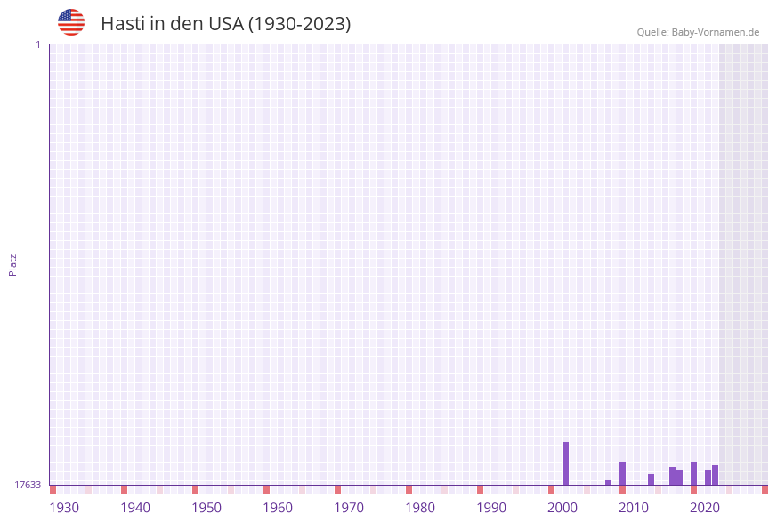 Hasti in der Vornamen-Hitliste von den USA (1930-2023) Hasti in der Vornamen-Hitliste von den USA (1930-2023)
