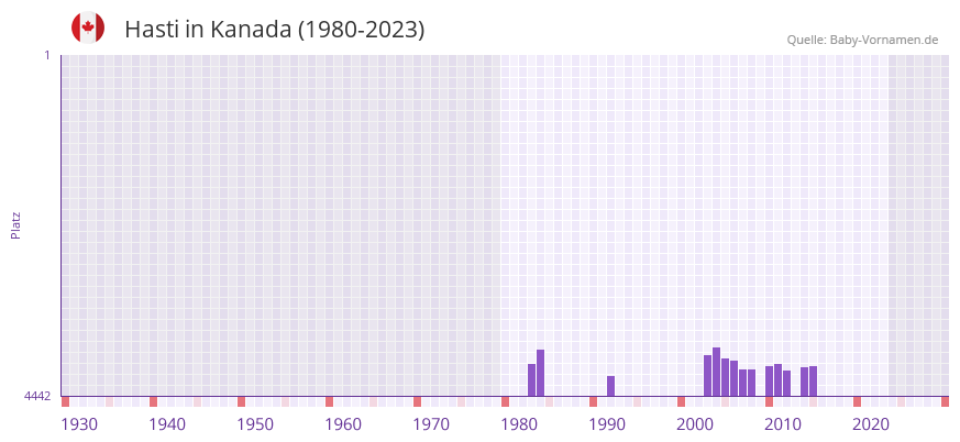 Hasti in der Vornamen-Hitliste von Kanada (1980-2023) Hasti in der Vornamen-Hitliste von Kanada (1980-2023)
