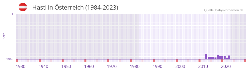 Hasti in der Vornamen-Hitliste von Österreich (1984-2023) Hasti in der Vornamen-Hitliste von Österreich (1984-2023)